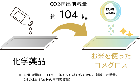 CO2排出削減量約104kg コメグロス